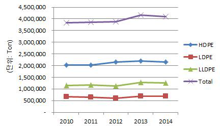 국내 폴리에틸렌 생산량 (2010~2014년)