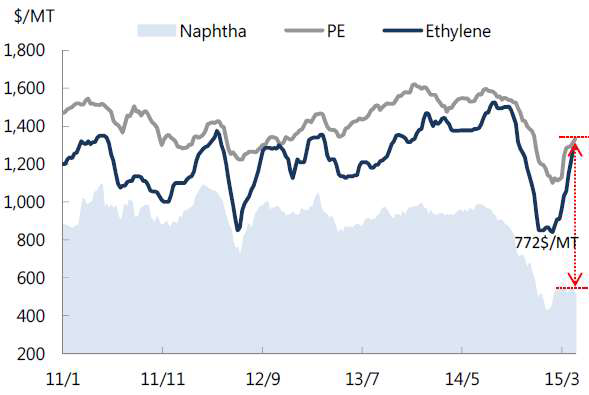 나프타, 에틸렌, 폴리에틸렌 가격 변동 (2011~2015년)