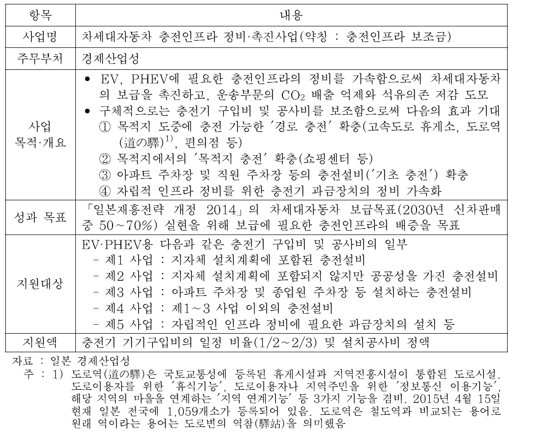 충전인프라 보조금 개요