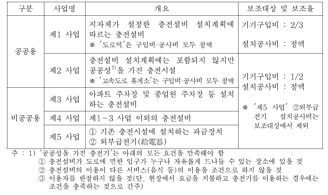 충전인프라 보조금의 보조대상 및 보조율 (2015년)