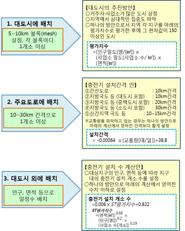 일본의 충전인프라 정비에 관한 모델 플랜