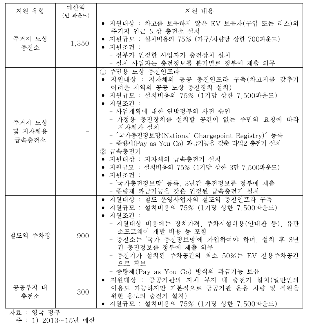 영국 정부의 충전인프라 구축 지원 제도