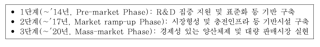 독일 e모빌리티 정책의 3단계