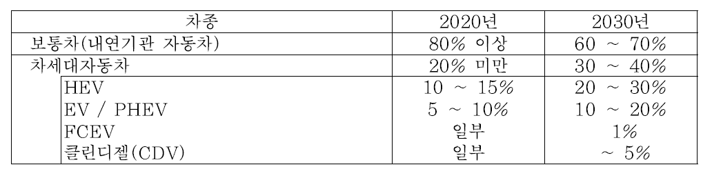 2020~30년 승용차 차종별 보급 전망 (민간 노력 경우)