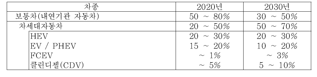 2020~30년 승용차 차종별 보급 목표 (정부 목표)