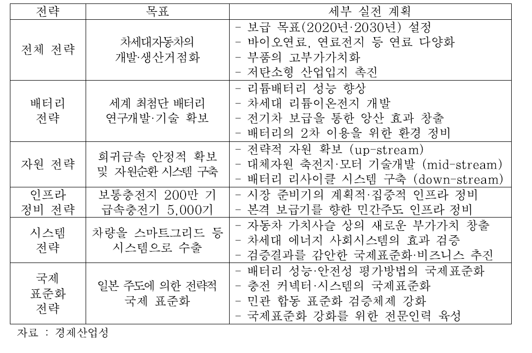 「차세대자동차 전략 2010」의 주요 내용