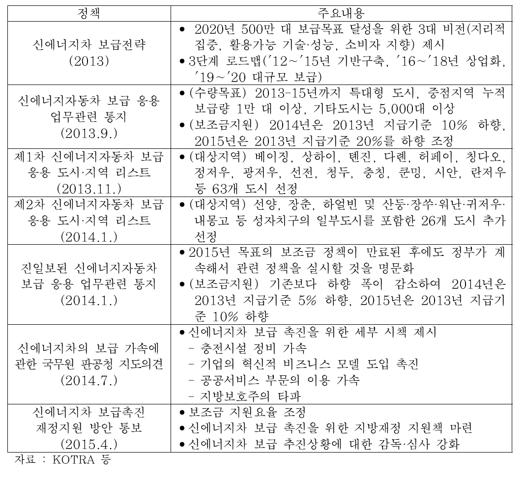 중국 신에너지차 관련 주요 정책