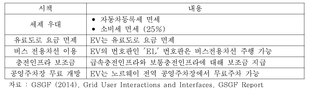 노르웨이의 EV 우대 시책