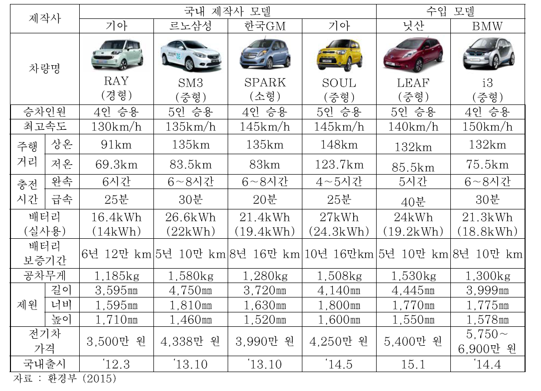 국내 시판 중인 EV 모델 비교