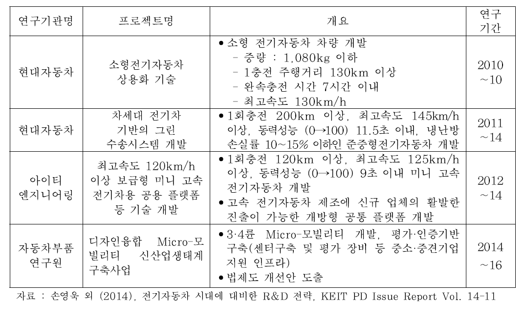 국내 EV 개발 현황