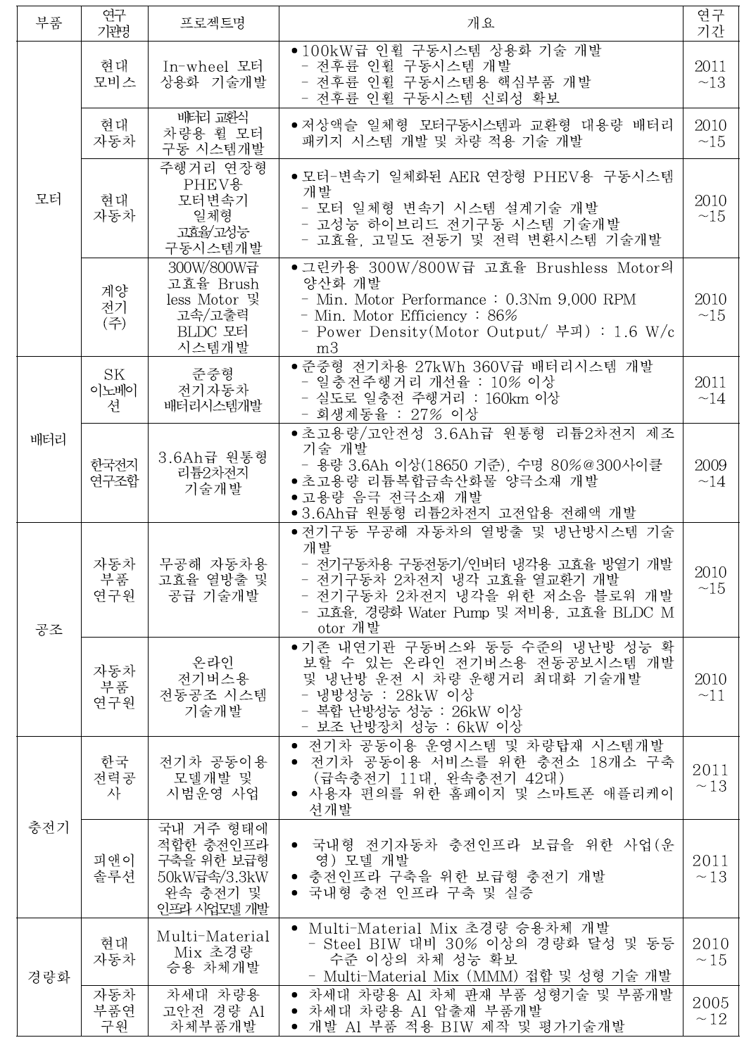 국내 전기동력차 부품 개발 현황