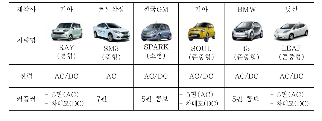 국내 운행중인 전기차의 전력 및 커플러 방식