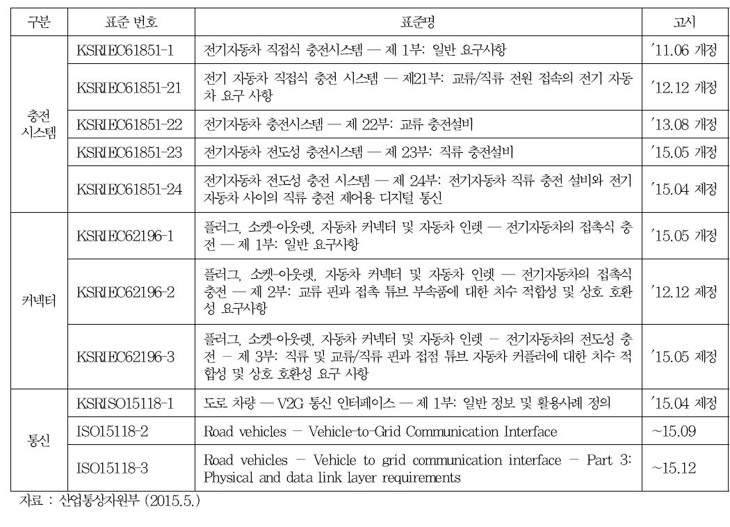 전기자동차 주요 KS 정비 현황