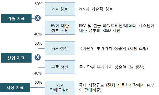 e-모빌리티 지표의 도출 방식