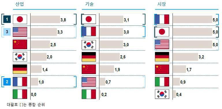 e-모빌리티 분야별 지표의 순위