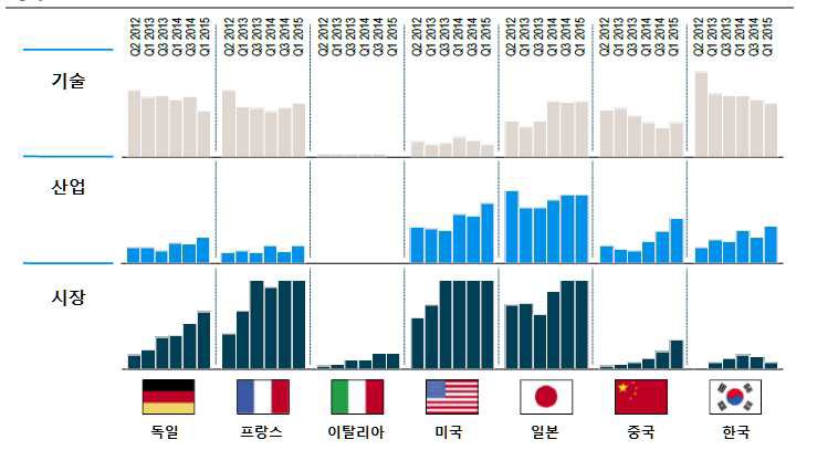 e-모빌리티 지표의 추이