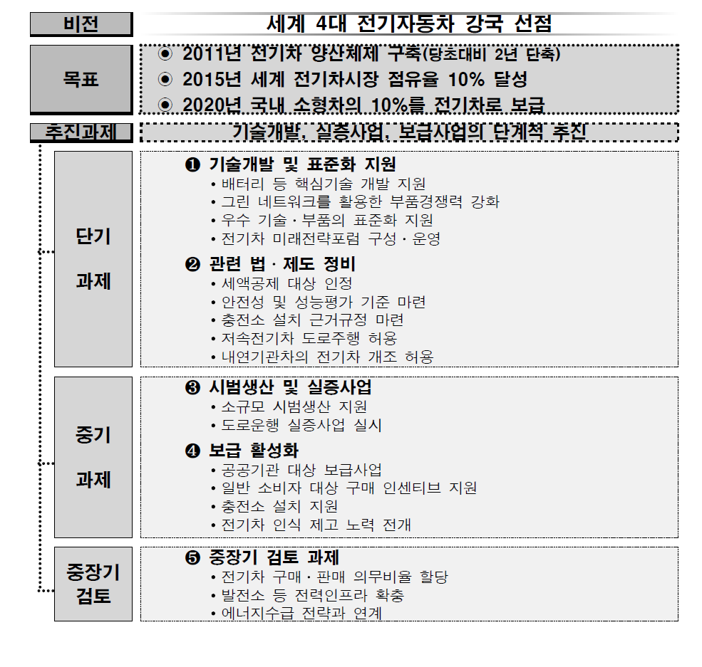 전기자동차산업 활성화 방안의 주요 내용 (2009년)