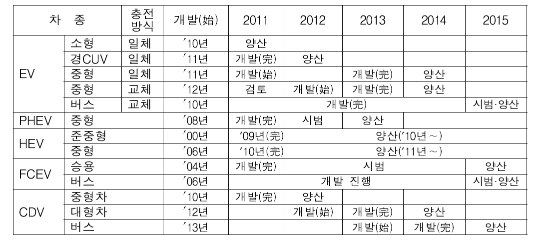 그린카 양산 목표 (그린카산업 발전전략 2010)