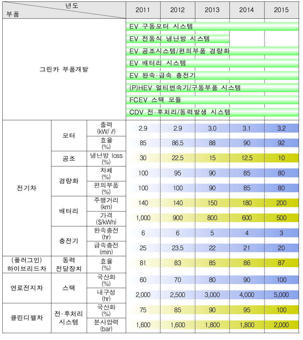 그린카 부품개발 로드맵 (그린카산업 발전전략 2010)