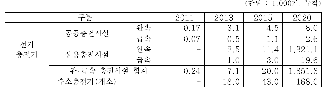 충전인프라 보급목표 (그린카산업 발전전략 2010)