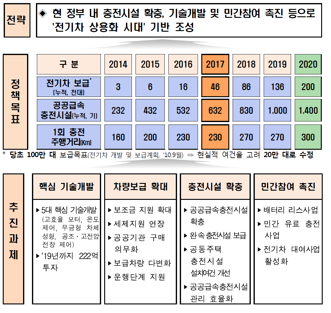 전기차 상용화 종합대책 주요 내용 (2014.12.)
