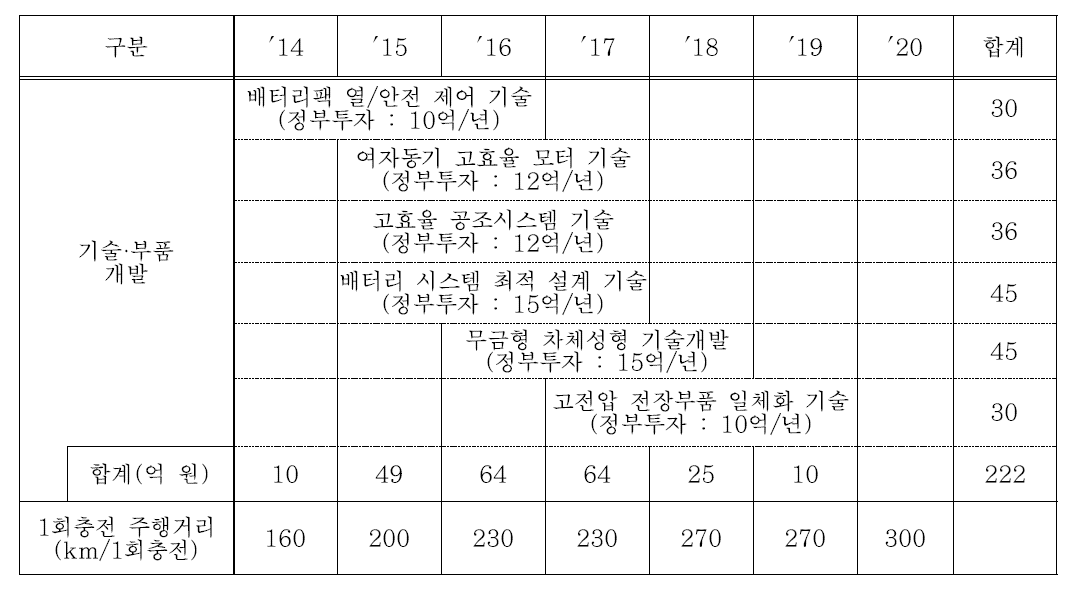 전기차 R&D 로드맵 (