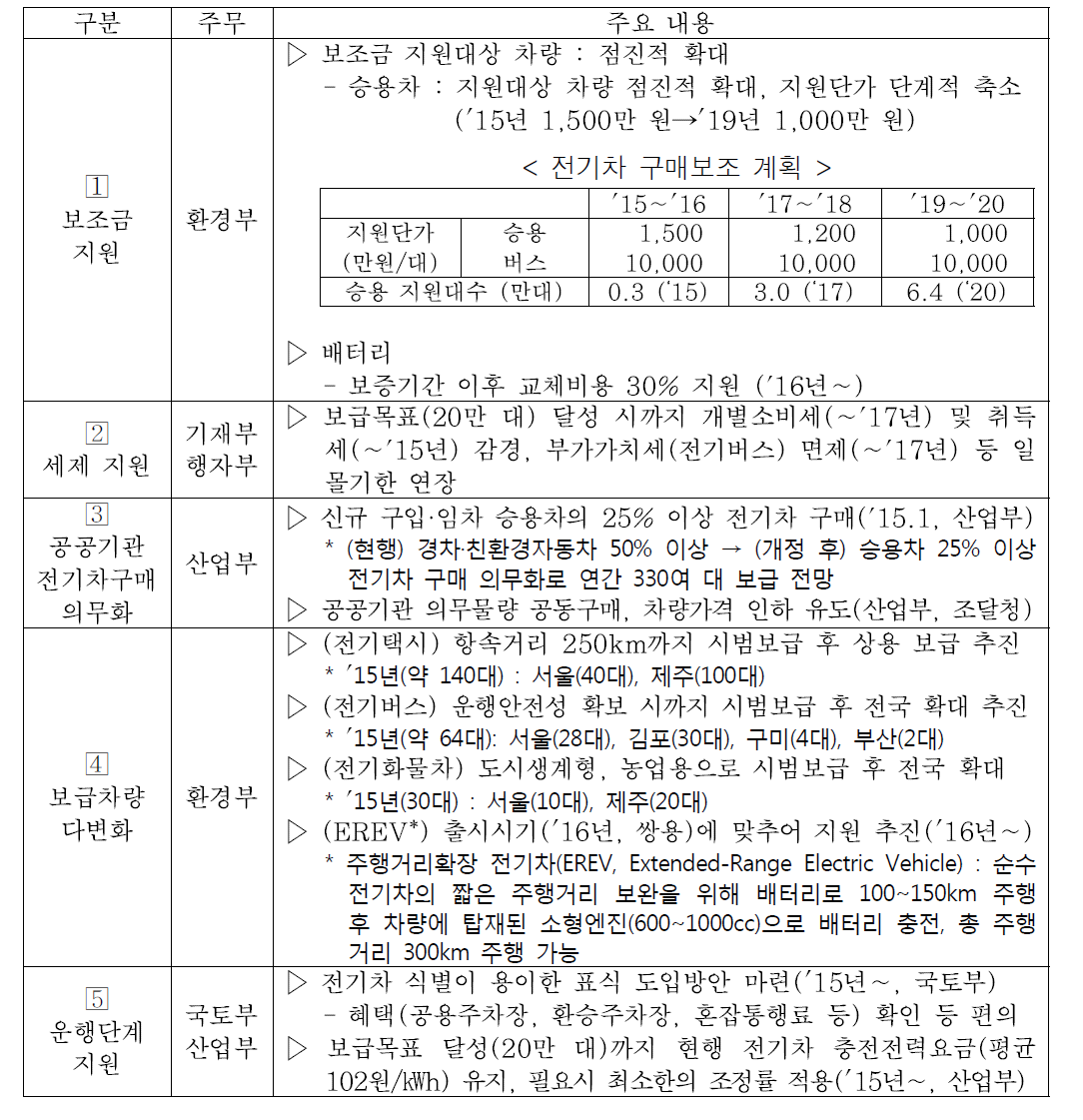 전기차 보급지원 대책 (