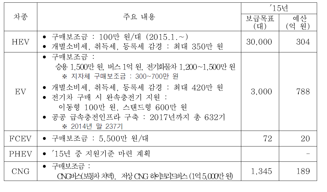 환경부 친환경차 구매지원 대책의 주요 내용 (2015. 2.)