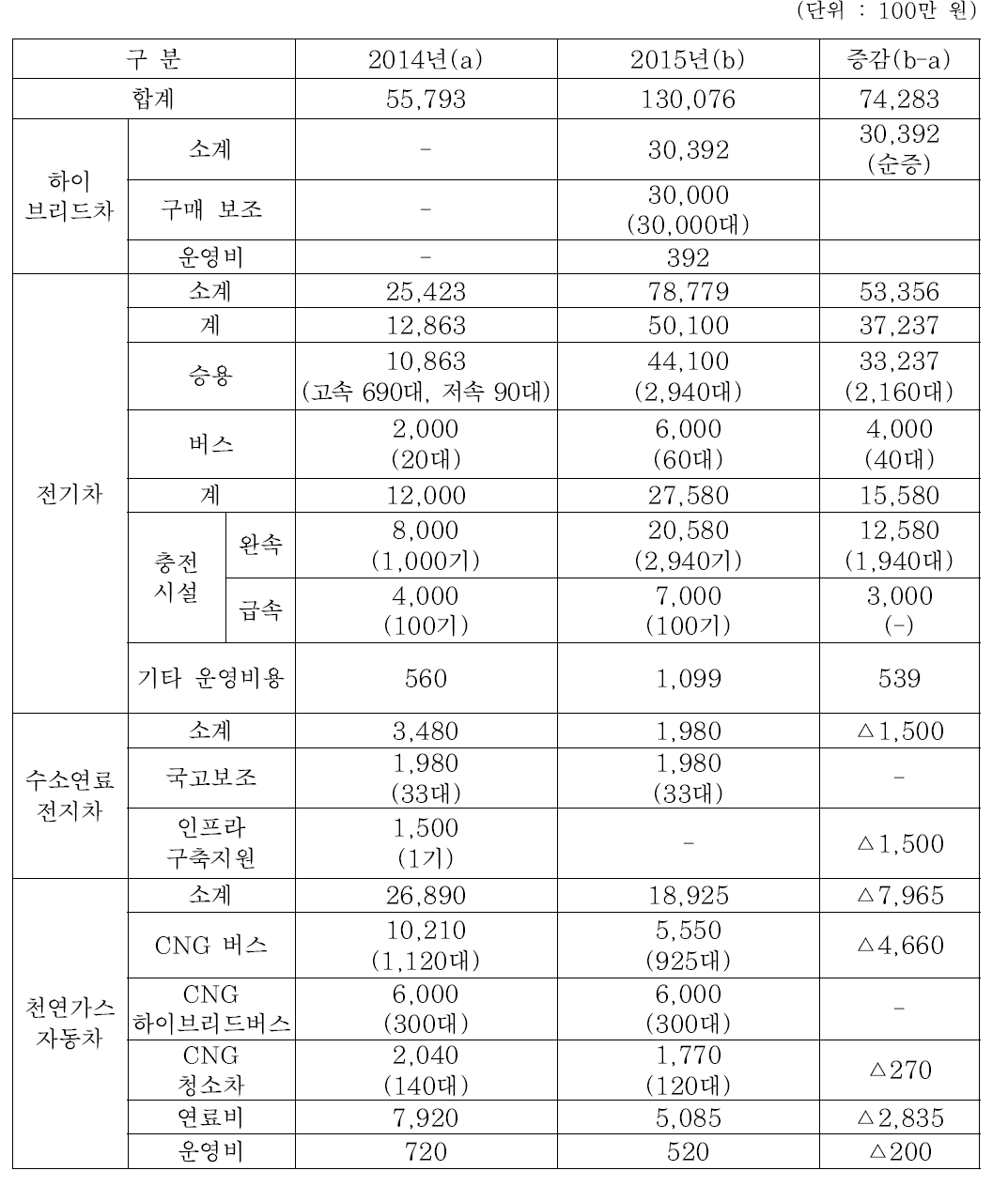 2014~15년 친환경차 보급 예산 비교 (환경부)