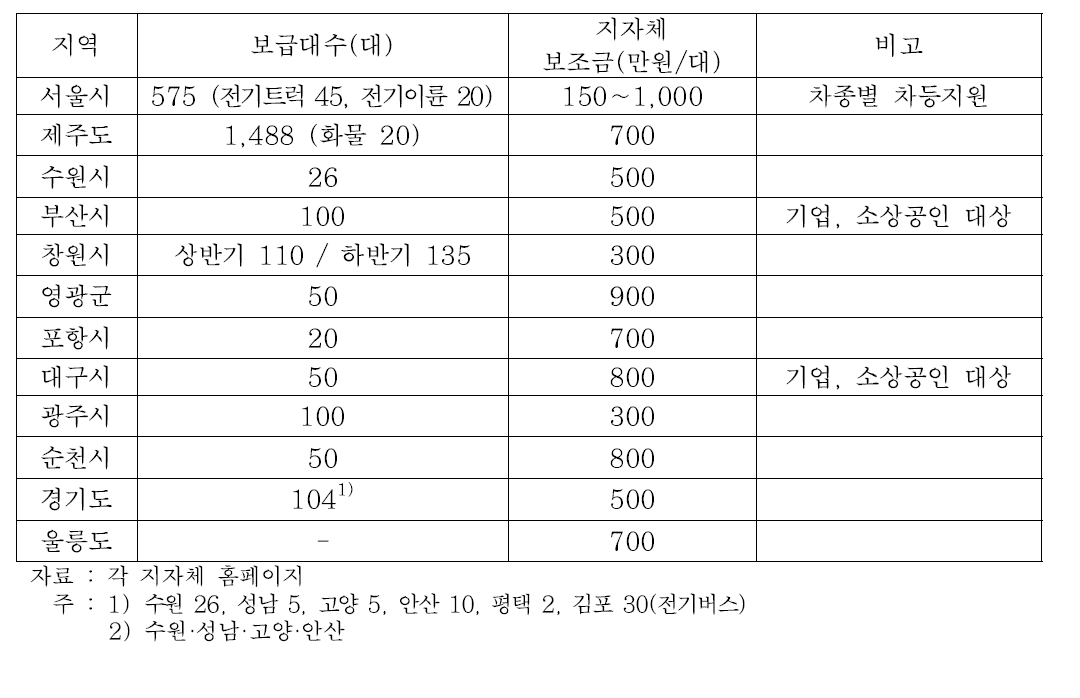 2015년 지자체 전기차 구매보조 계획