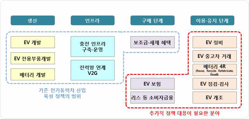 추가적 정책 대응 필요 분야