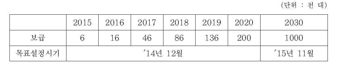 정부 발표 전기자동차 보급 목표