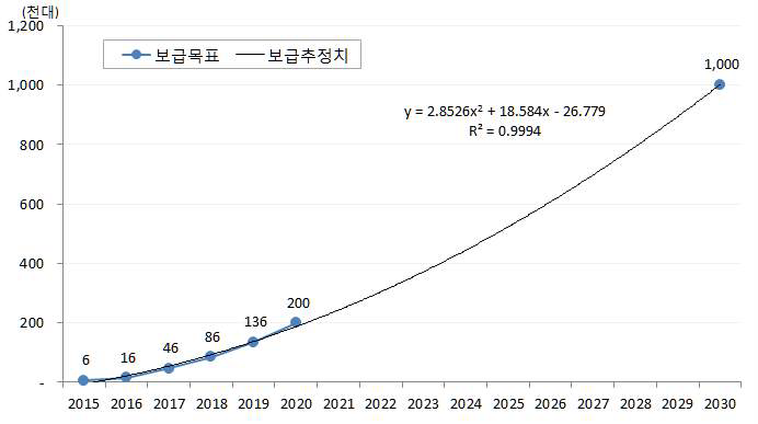 전기자동차 2030년 100만 대 보급을 위한 경로 추정