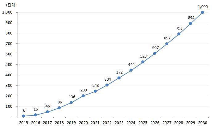 전기자동차 2030년 100만 대 보급 경로