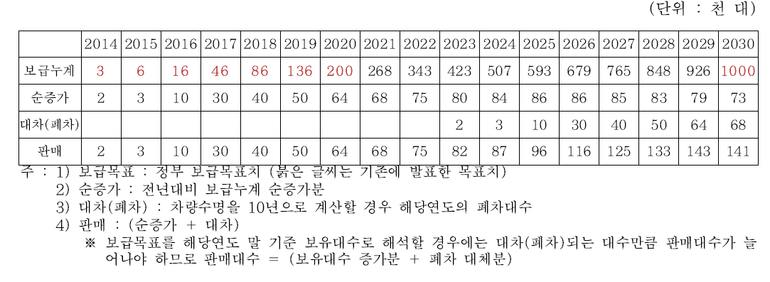 전기차 2030년 100만 대 보급을 위한 연도별 경로 추정