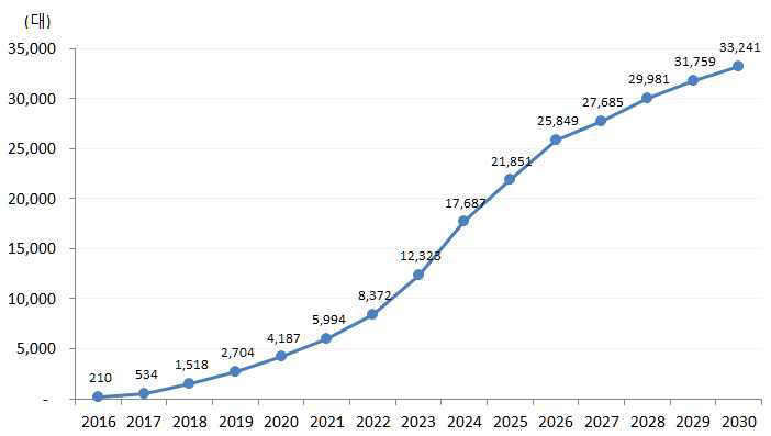 2030년 보급목표 달성을 위한 전기버스 보급 누계 추정