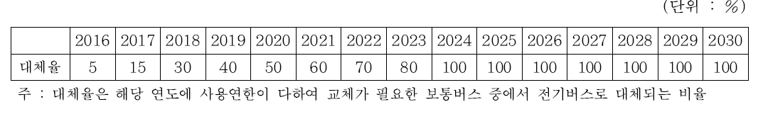 교체 필요한 보통버스에 대한 전기버스 대체율 가정