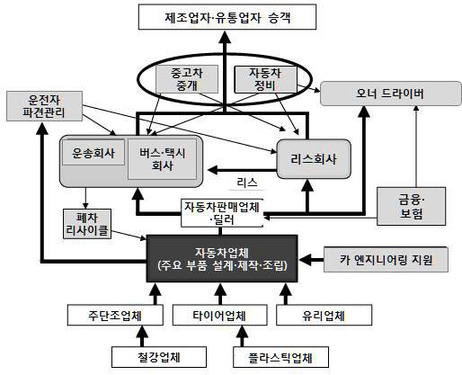 기존 자동차산업의 생태계 모형