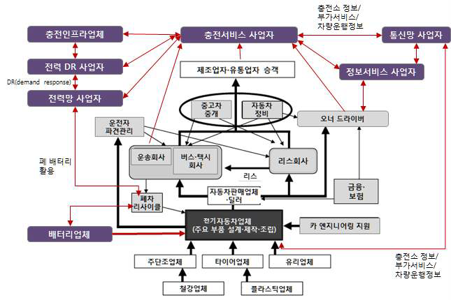 전기동력차 생태계의 특성과 과제 : 기존 생태계의 확장