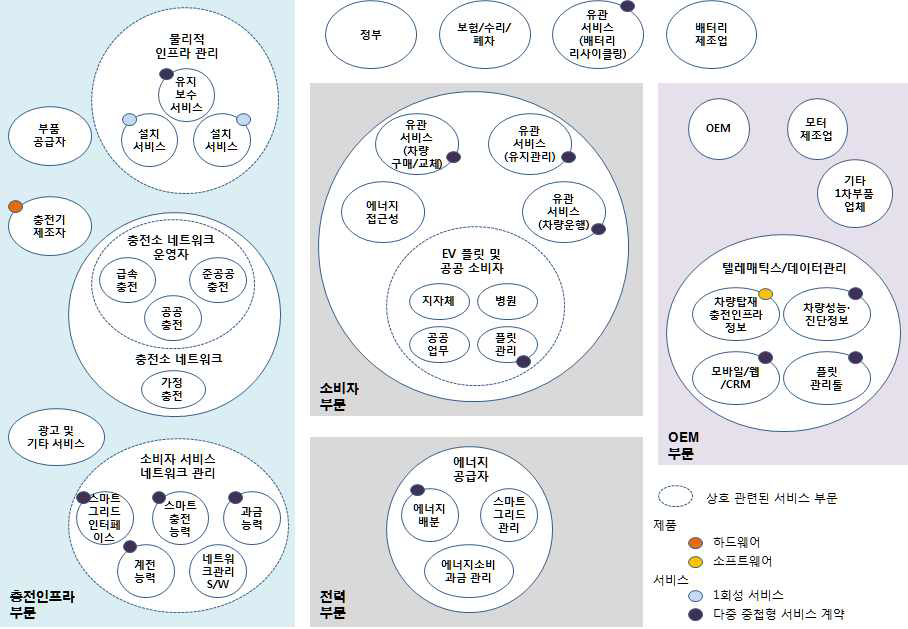 전기동력차 관련 신시장의 범위