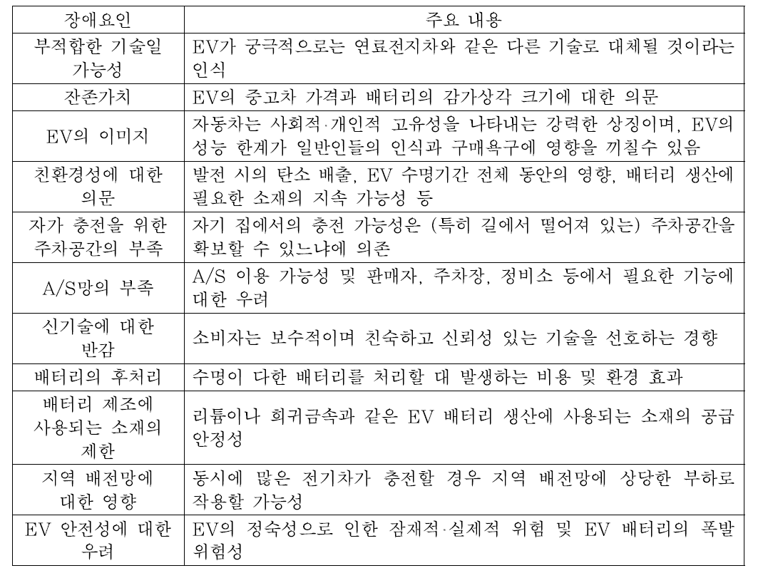 전기차 보급의 부차적 장애요인