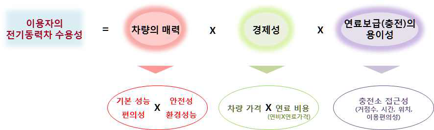 전기동력차 이용자의 수용성 요소