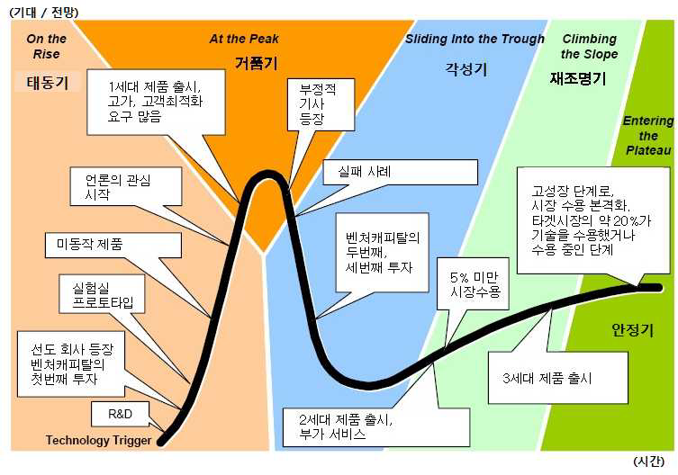 일반적인 기술의 하이프 사이클