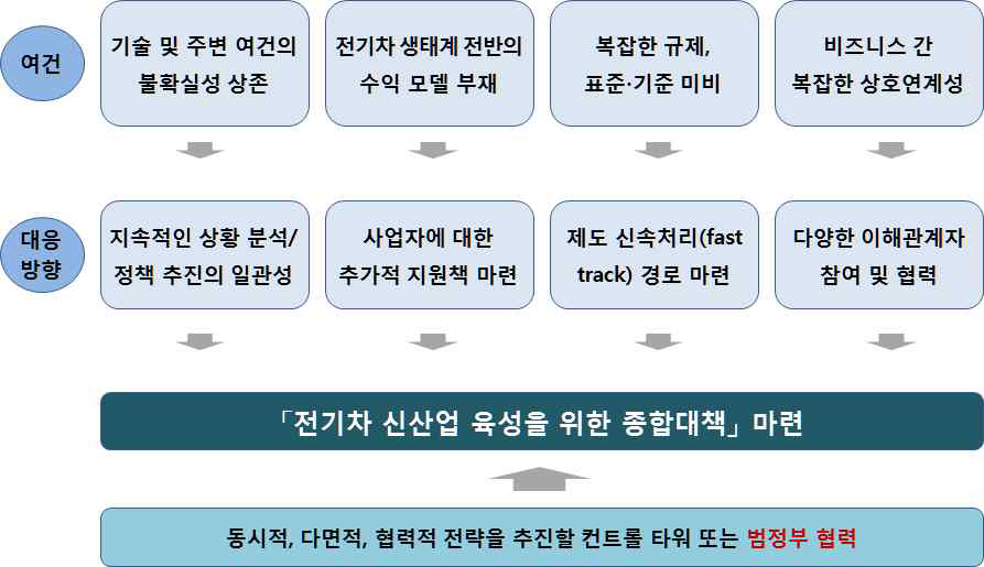 전기차 신산업 육성 대책의 필요성