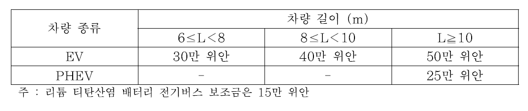 중국의 전기버스 구입보조금