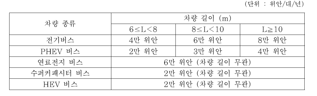 중국의 전기버스 운영보조금 (2015~19년)