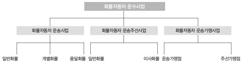 화물자동차 운수사업의 분류