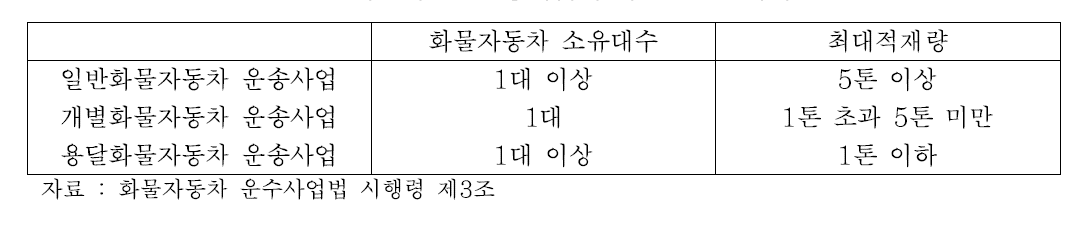 화물자동차운송사업의 유형 및 허가기준