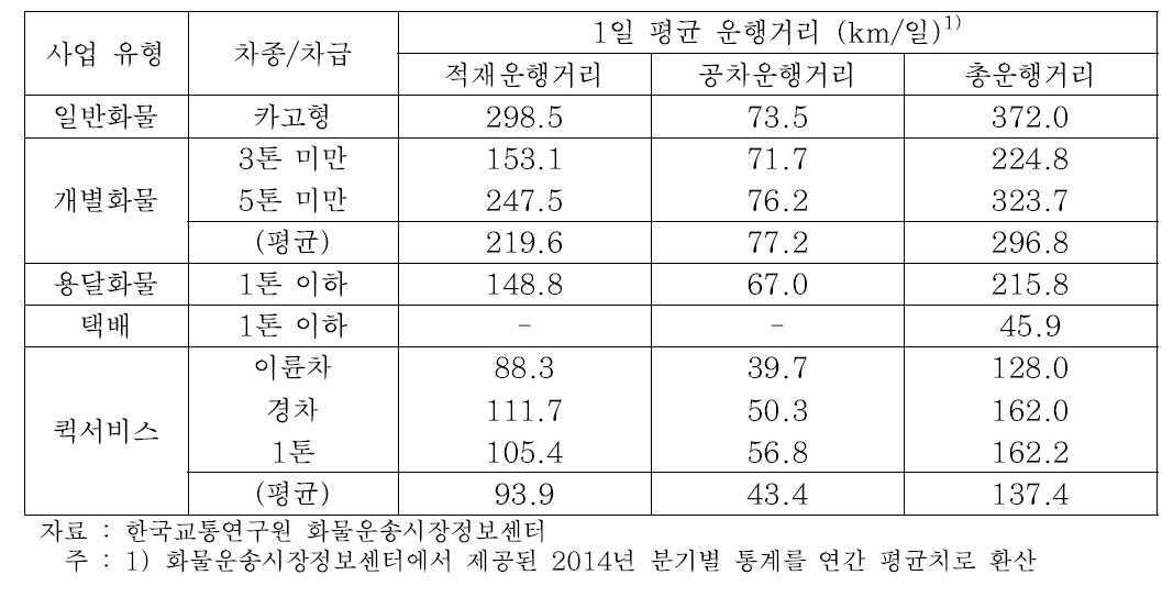 화물자동차 운송사업 유형별 1일 평균 운행거리 비교 (2014년)