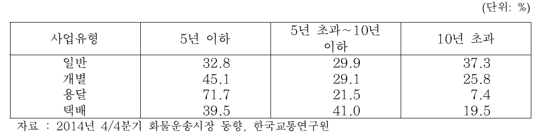 화물운송사업 유형별 차령 분포 (2014년 4/4분기)